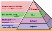 Pyramida produktivního procesu