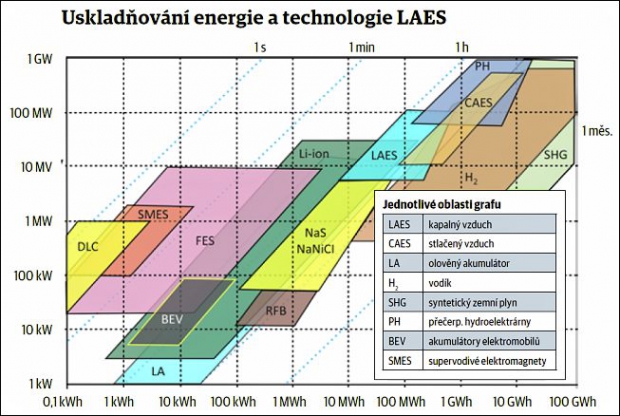 Uskladňování energie a technologie LAES
