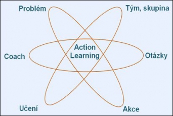 Rychlé a efektivní týmy Action Learning