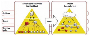 Schéma ukazuje v levé části dosavadní způsob řízení a vpravo princip internetu věcí
