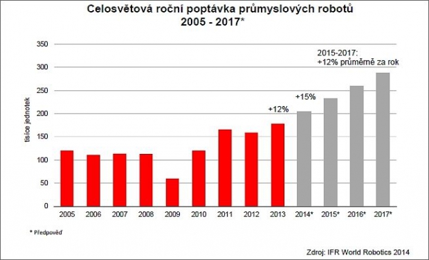 Poptávka po průmyslových robotech roste