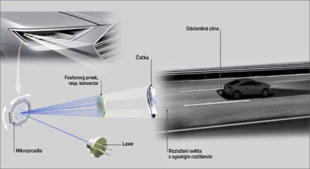 Mikrozrcadlo se extrémně rychle natáčí, čímž mění rozložení světla na vozovku podle aktuálních potřeb s mimořádnou precizností