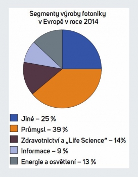 Výroba oboru fotoniky směřovala v Evropě v roce 2014 podle Optech Consulting především do průmyslu (39 %), kde zahrnuje produkci pro průmyslové laserové technologie, mikrolitografii, průmyslovou měřicí techniku a systémy zpracování obrazu. Do zdravotnictví šlo 14 %. Segment informací s 9 % zahrnuje vybavení pro optické informační a komunikační technologie, 13 % směřovalo do energie a osvětlení a zbylých 25 % představuje ostatní optické komponenty a systémy.