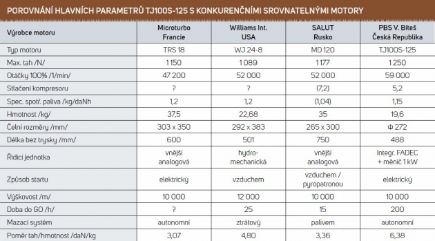 Ve výkonové kategorii srovnatelných proudových motorů s tahem 1 000 ÷ 1 500 N existují konkurenti: SALUT (Rusko), Williams Int. (USA), Microturbo (FRANCIE).