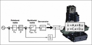 Obr. 5: Regulace konkrétního systému pohonu stroje s nosnou strukturou, reprezentovanou MKP modelem