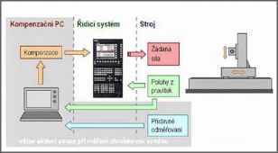 Obr. 1: Propojení řídicího systému obráběcího stroje s metrologickým softwarem, dotykovou sondou a přídavným odměřováním pro zvýšení přesnosti měření