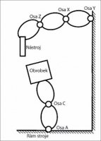 Obr. 5: Řetězení odchylek v tříosém frézovacím centru