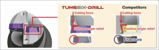 Obr. 1: Princip vrtáků TungSixDrill