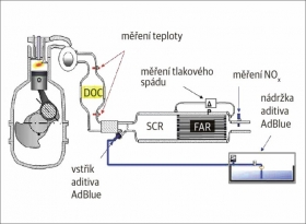 Kaskáda odstraňování škodlivin ve výfuku pro splnění normy Euro6 naftového motoru je složená z oxidačního katalyzátoru DOC, katalyzátoru SCR a filtru pevných částic FAP
