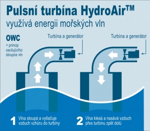 Schéma turbíny HydroAir