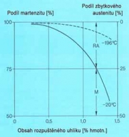 Obr. 2 Podíl martenzitu a zbytkového austenitu AZ podle obsahu uhlíku