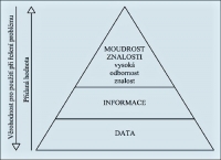 Obr. 1 Hierarchie pojmů data, informace, znalosti