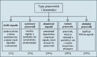 Obr. 4 Typy konstruktérů v praxi
