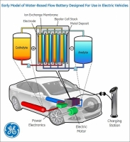 Schematické znázornění použití vodní baterie v elektromobilu