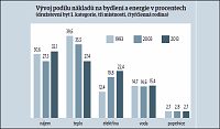 Vývoj podílu nákladů na bydlení a energie