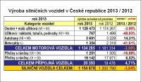 Výroba silničních vozidel v České republice 2013 / 2012