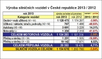 Výroba silničních vozidel v České republice 2013 / 2012 Výroba silničních vozidel v České republice 2013 / 2012
