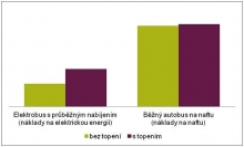 Porovnání spotřebované energie u elektrobusu s průběžným nabíjením a běžného naftového autobusu. Nálady na energii jsou u elektrobusu s průběžným dobíjením nižší o 75% při provozu bez topení, nebo až o 67% při provozu s topením.