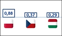 Plánované investice SME v roce 2014 (v bilionech Kč) Plánované investice SME v roce 2014 (v bilionech Kč)