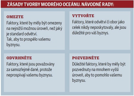 Zásady tvorby modrého oceánu
