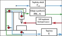 Princip softwarové teplotní kompenzace