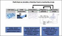 Podíl chyb na obrobku