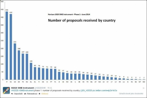 České firmy podaly žalostně málo projektů