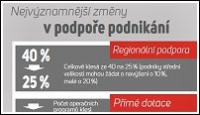 Změny v podpoře podnikání v roce 2014 a dalších letech