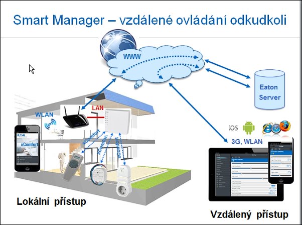 Eaton Smart Manager - vzdálené ovládání odkudkoli
