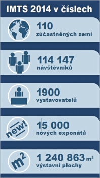 IMTS 2014 v číslech
