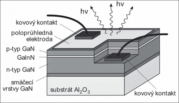 Schéma struktury Nakamurových modrých LEDek s dvojitou heterostrukturou ze začátku 90. let (podle Nakamura et al. Appl. Phys. Lett. 64, 1687, 1994)