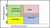 Vhodné aplikace kovoobráběcích metod v závislosti na ročním objemu výroby a komplexnosti tvaru