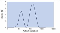 Příklad DLS analýzy vzorku koloidního nanostříbra s bimodální distribucí velikostí částic