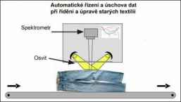 Schéma postupu ekologické úpravy textilií