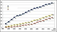 Penetrace internetu v celosvětové populaci (v %)