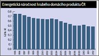 Energetická náročnost hrubého domácího produktu ČR