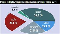 Podíly jednotlivých položek nákladů na bydlení v roce 2014