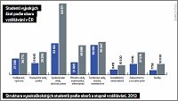 Studenti vysokých škol podle oboru vzdělávání v ČR