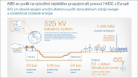 ABB získalo objednávku v hodnotě 900 milionů USD 