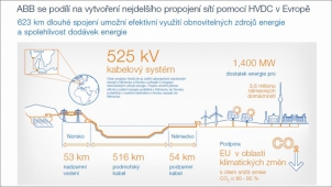 ABB získalo objednávku v hodnotě 900 milionů USD