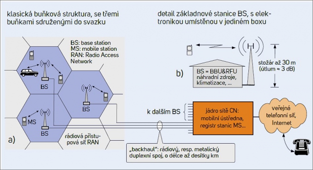 Obr. 1 a) Klasická homogenní buňková struktura s velkými makrobuňkami (v řádu až km), které tvoří rádiovou přístupovou síť RAN („radio access network“); b) základnová stanice BS s kompletní elektronikou sdruženou v jediném boxu a propojenou s anténou pomocí koaxiálního kabelu.