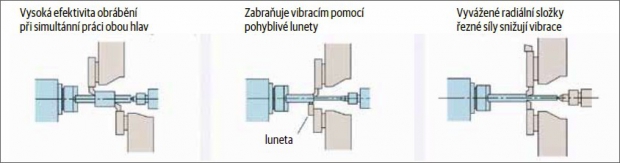 Obr. 2: Práce se dvěma revolverovými hlavami