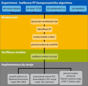 Obr. 3: Blokové schéma tvorby pokročilého kompenzačního algoritmu