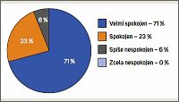 Celková spokojenost uživatelů softwarových řešení od společnosti CompuGroup Medical