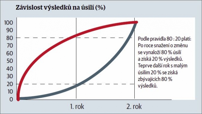 V životě platí, že k dosažení 20 % plánovaného cíle se musí vynaložit 80 % energie. Pak už to jde snadno. Pro dosažení zbylých 80 % cíle stačí vynaložit jen 20 % energie. Na grafu je základní princip Paretova pravidla při růstu