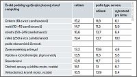 České podniky využívající placený cloud computing