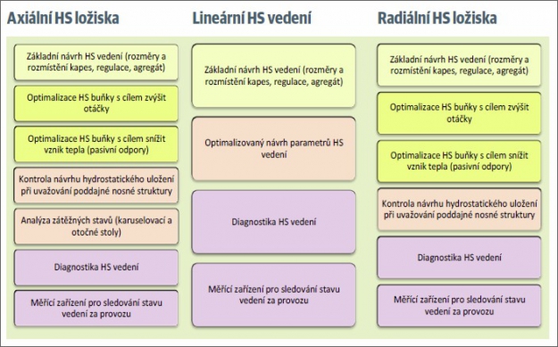 Obr. 5: Nabídka RCMT v oblasti hydrostatických vedení