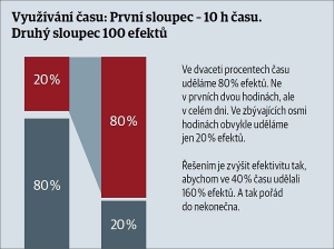 Využívání času