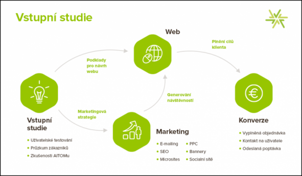 Vstupni studie
