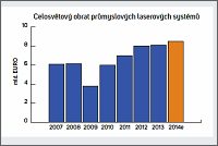 Celosvetový obrat prumyslových laserových systému